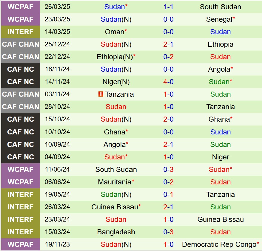 Nhận định Congo vs Sudan - CHAN 2025: Liệu ai sẽ giành chiến thắng?