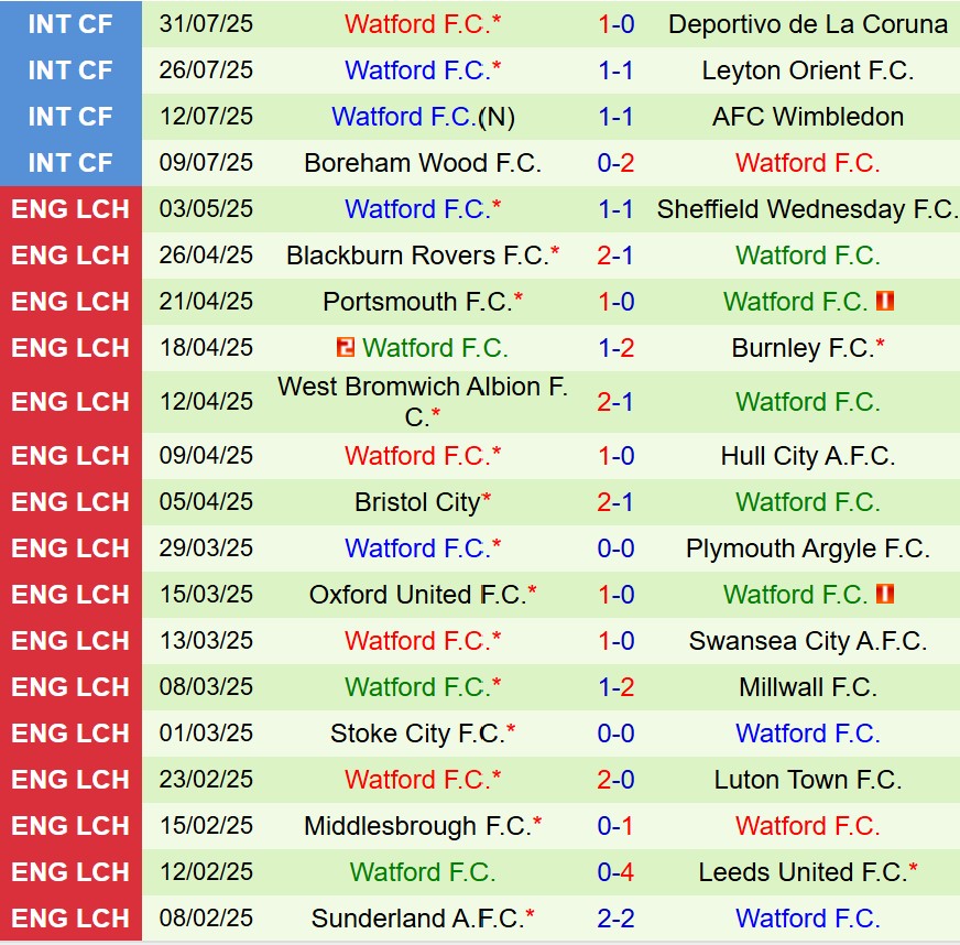 Thành tích gần đây của Watford