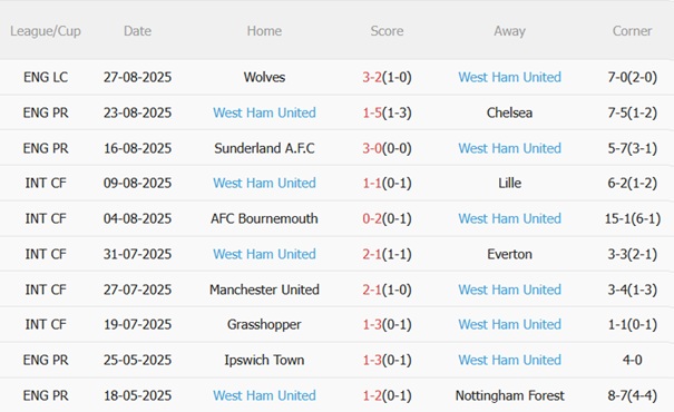 Phong độ gần đây của West Ham