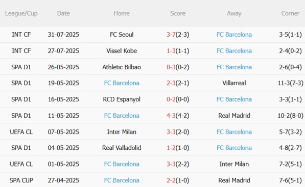 Nhận định Daegu vs Barcelona: Lữ đoàn đỏ sẽ áp đảo?