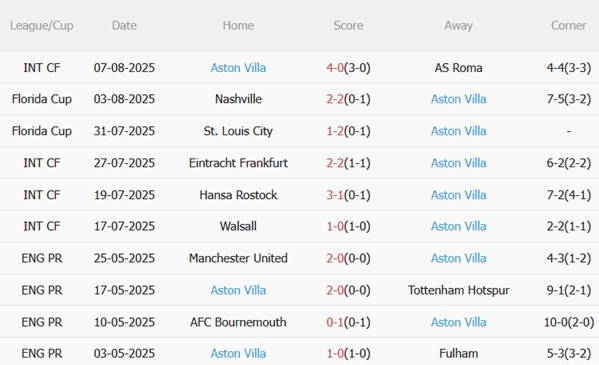Phong độ gần đây của Aston Villa