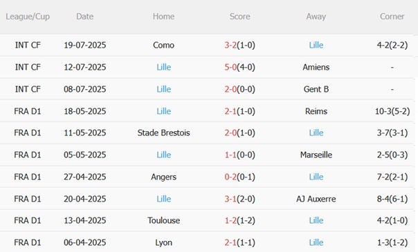 Dortmund vs Lille: Phân tích trận đấu giao hữu trước thềm mùa giải mới
