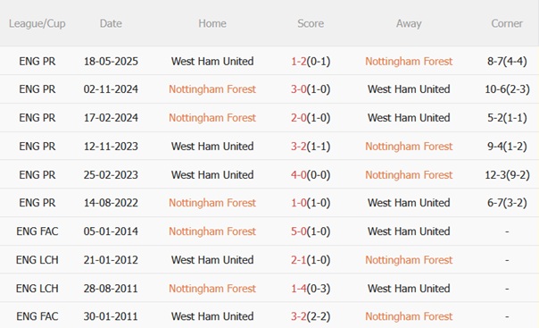 Thành tích đối đầu Nottingham Forest vs West Ham