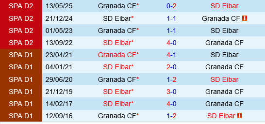 Thống kê Eibar vs Granada