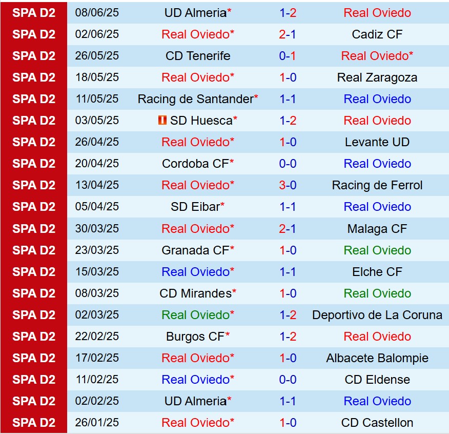 Phong độ gần đây của Real Oviedo