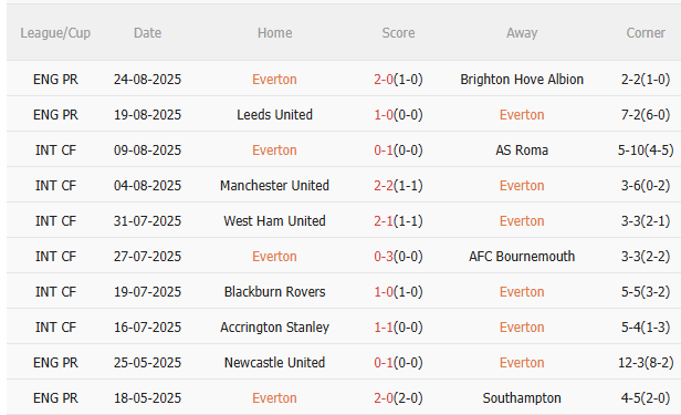 Thành tích gần đây của Everton