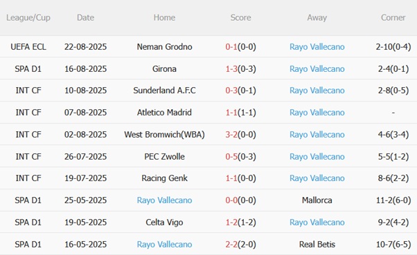 Phong độ gần đây của Rayo Vallecano