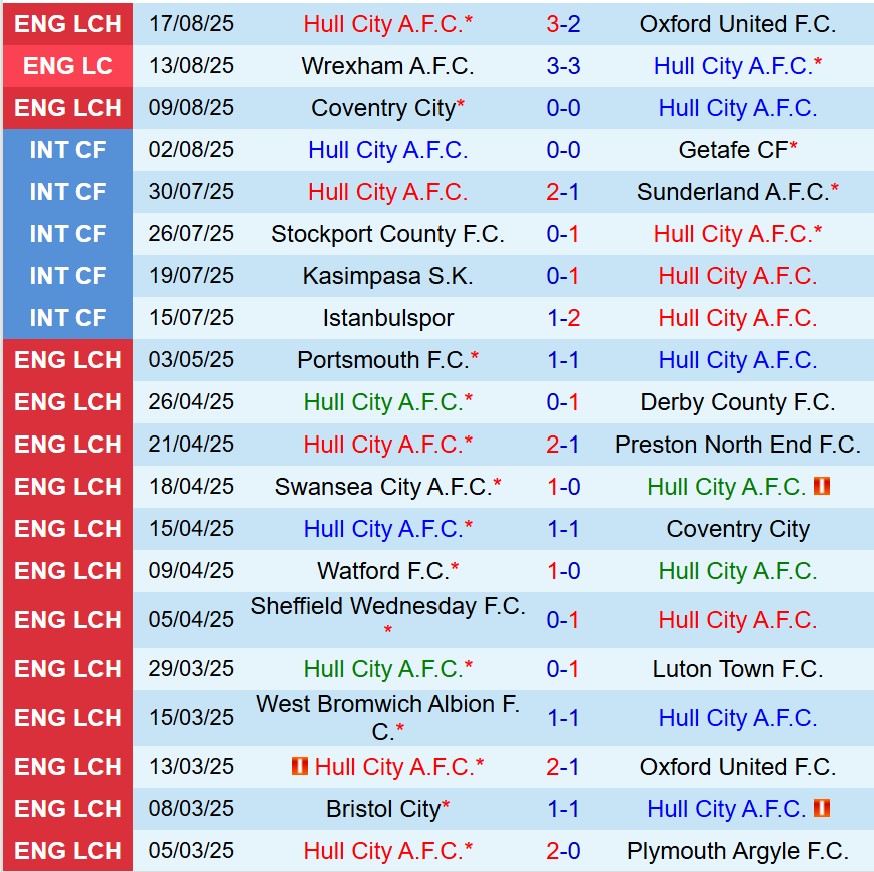Thành tích gần đây của Hull City