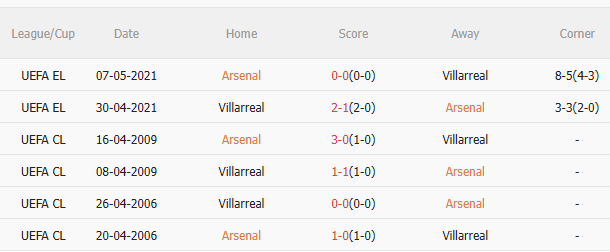 Lịch sử đối đầu Arsenal vs Villarreal