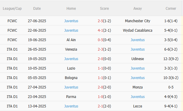 Phân tích, dự đoán phạt góc trận đấu Real Madrid vs Juventus (2h00 ngày 27) 2