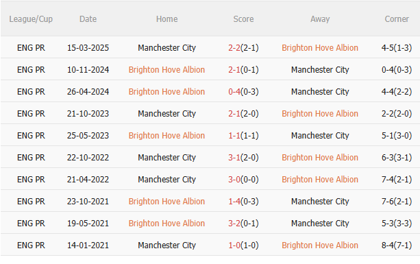 Nhận định Brighton vs Man City (20h00 ngày 318) Không dễ cho Man xanh 5