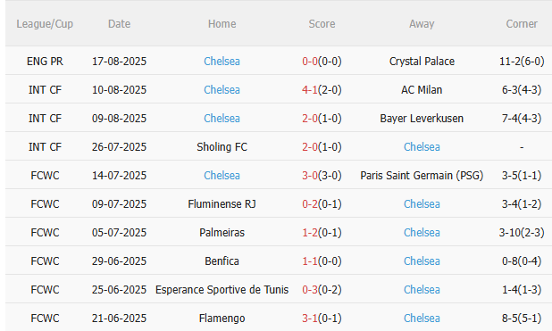 Phong độ gần đây của Chelsea