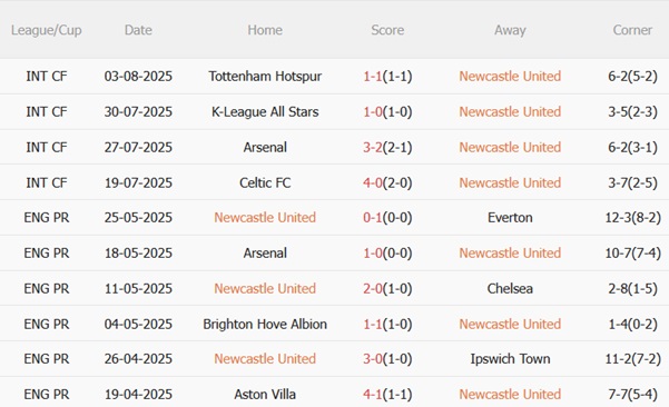 Phong độ gần đây của Newcastle