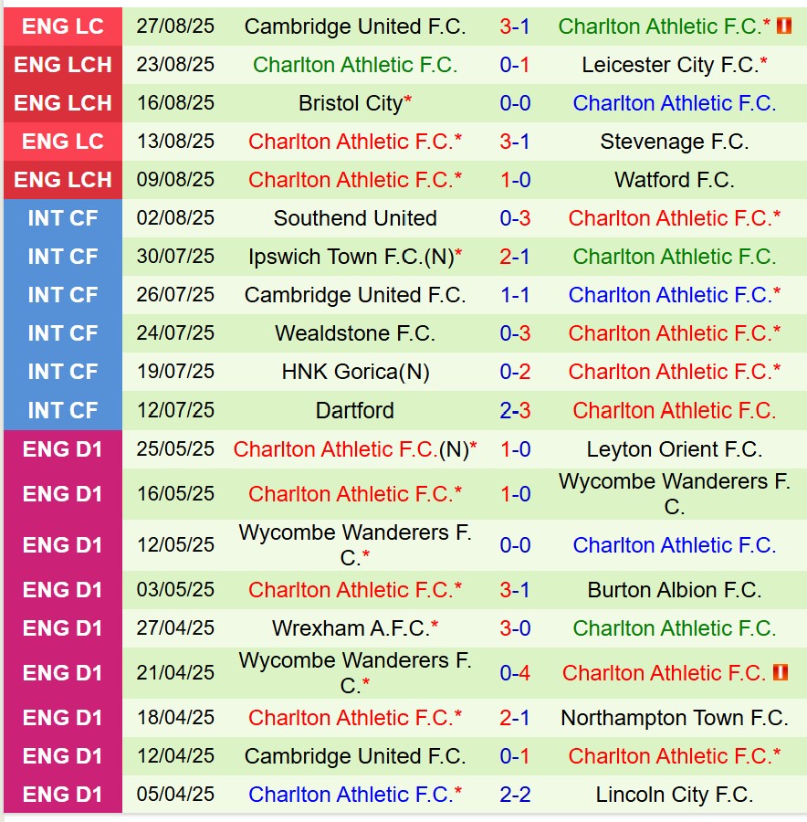 Nhận định QPR vs Charlton 18h30 ngày 308 (Hạng Nhất Anh) 3