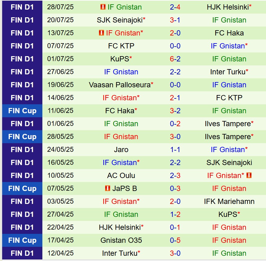 Phân tích trận đấu Ilves vs Gnistan: Dự đoán chiến thắng tưng bừng cho Ilves