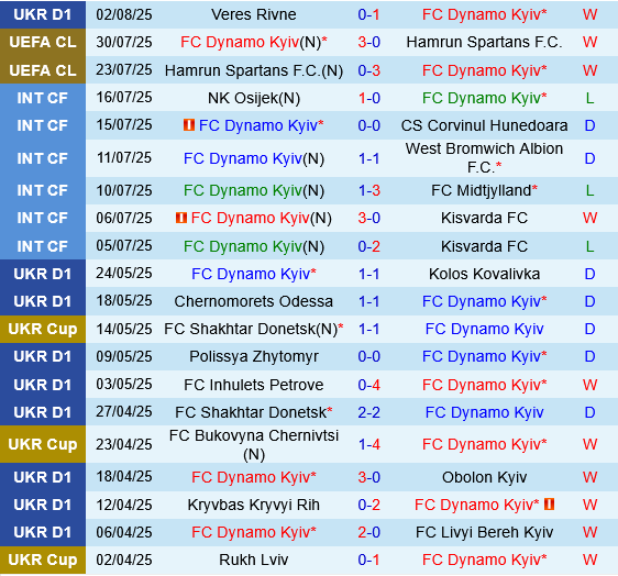 Phân tích chuyên sâu trận đấu Dynamo Kiev vs Pafos: Cú đúp bất ngờ hay chiến thắng nghiêng về kinh nghiệm?