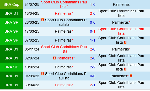 Nhận định Palmeiras vs Corinthians: Đại chiến Sao Paulo hứa hẹn kịch tính