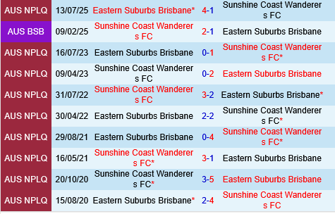 Nhận định Sunshine Coast Wanderers vs Eastern Suburbs: 1-3