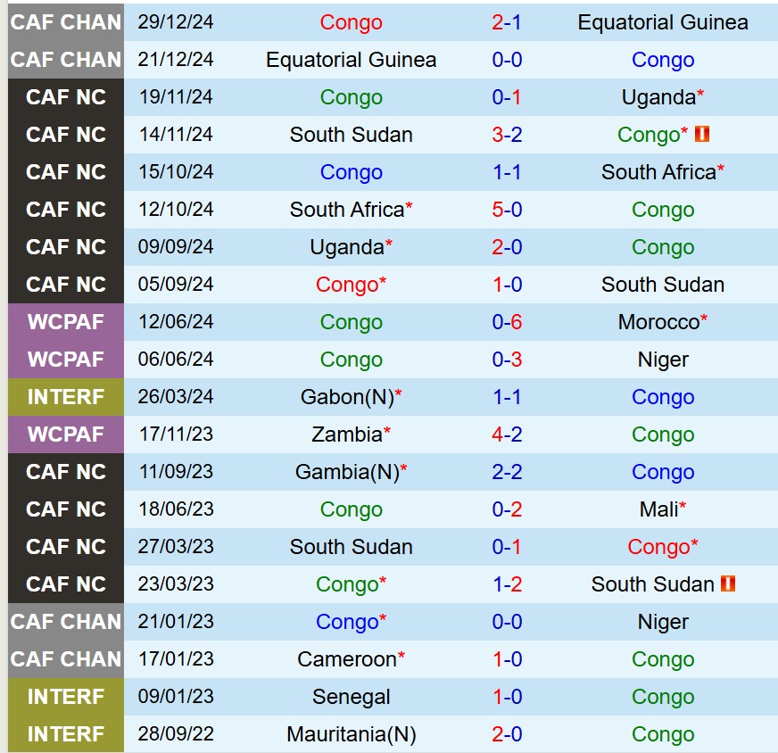Nhận định Congo vs Sudan - CHAN 2025: Liệu ai sẽ giành chiến thắng?