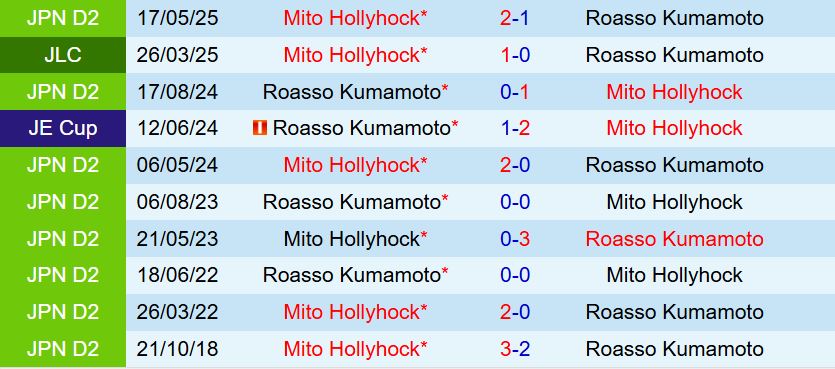 Nhận định Roasso Kumamoto vs Mito Hollyhock: Liệu chủ nhà có tạo nên bất ngờ?