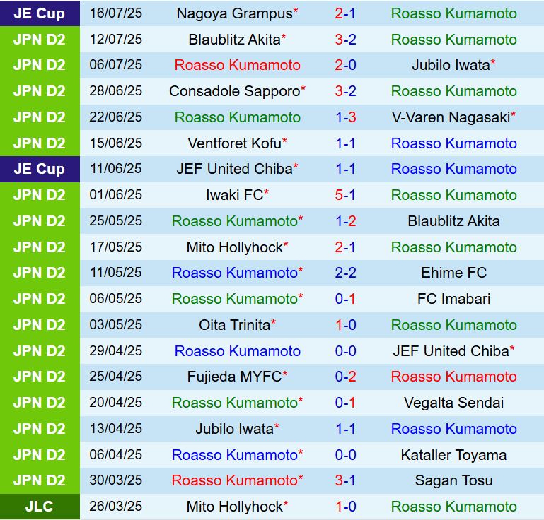 Nhận định Roasso Kumamoto vs Mito Hollyhock: Liệu chủ nhà có tạo nên bất ngờ?