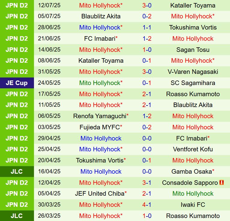 Nhận định Roasso Kumamoto vs Mito Hollyhock: Liệu chủ nhà có tạo nên bất ngờ?