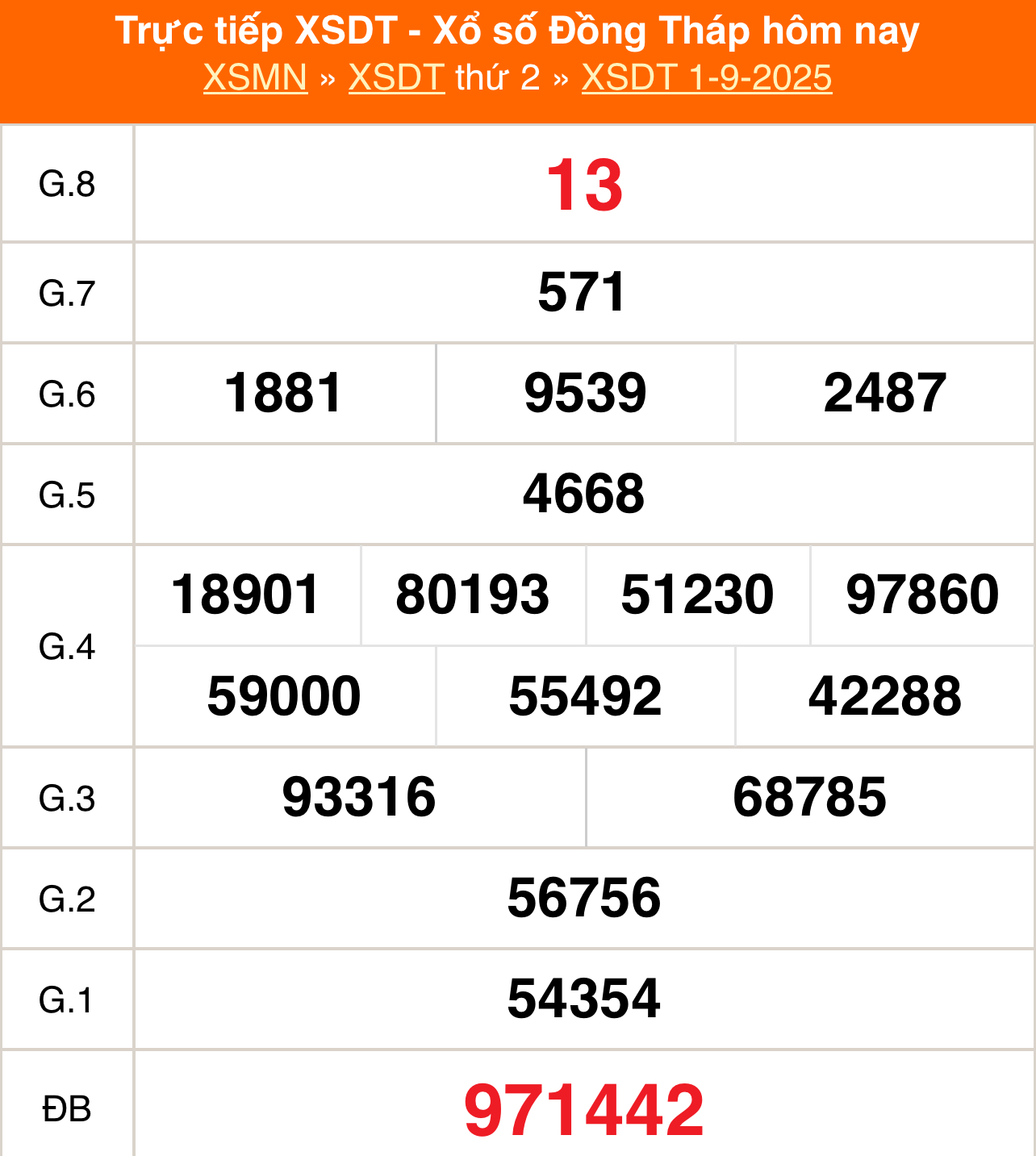 Kết quả xổ số Đồng Tháp ngày 1/9/2025