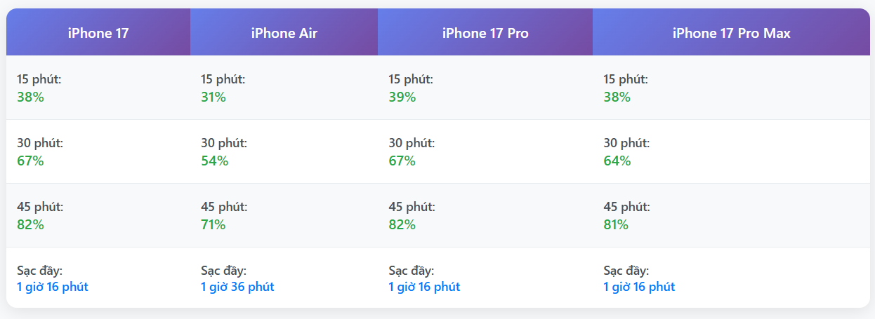 Kết quả thử nghiệm tốc độ sạc các phiên bản iPhone 17