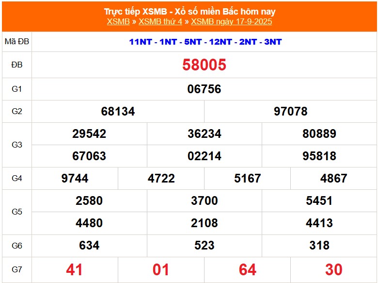 XSMB 17/9 - Kết quả Xổ số miền Bắc hôm nay 17/9/2025 - Kết quả XSMB thứ Tư ngày 17 tháng 9 - Ảnh 1.