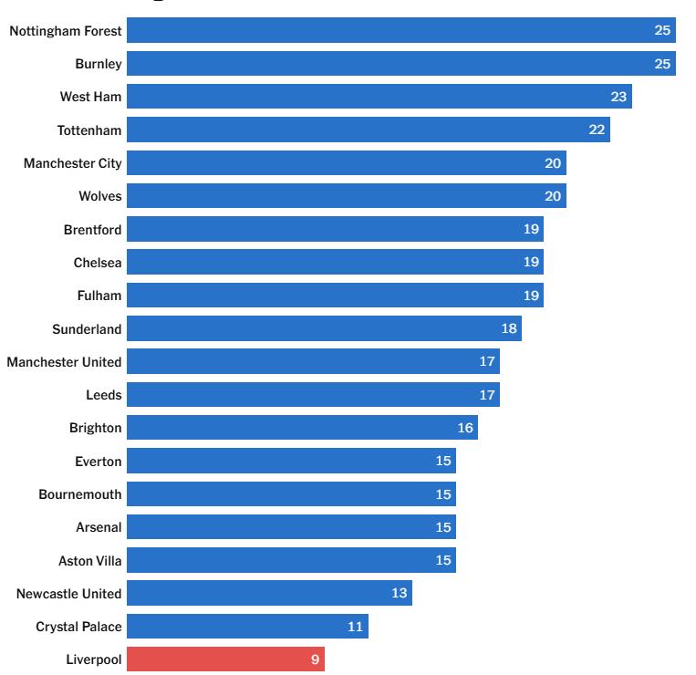 Liverpool là đội phải đối mặt với ít cú sút trúng đích nhất tại Ngoại hạng Anh mùa này. Liverpool là đội phải đối mặt với ít cú sút trúng đích nhất tại Ngoại hạng Anh mùa này.