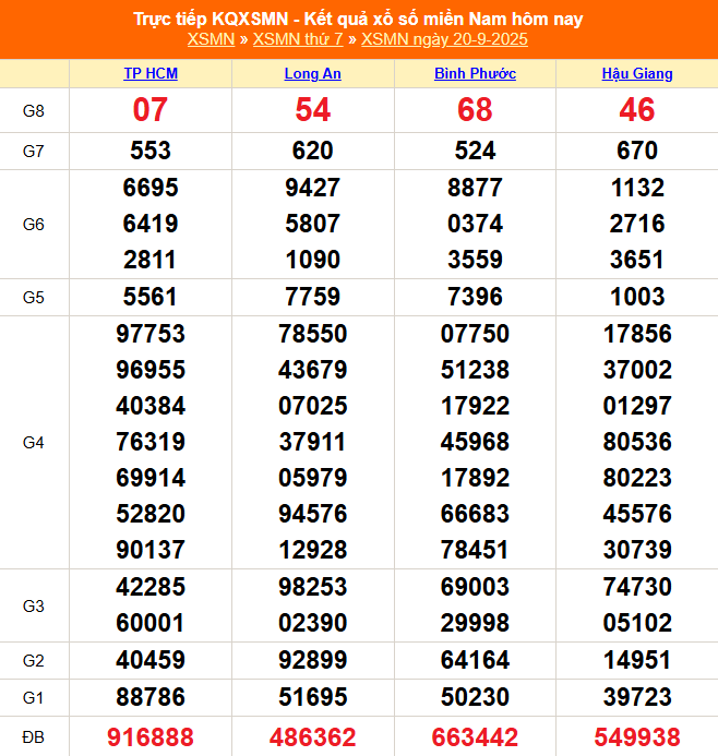 XSMN 21/9 - Kết quả xổ số miền Nam hôm nay 21/9/2025 - Trực tiếp xổ số hôm nay ngày 21 tháng 9 - Ảnh 1. XSMN 21/9 - Kết quả xổ số miền Nam hôm nay 21/9/2025 - Trực tiếp xổ số hôm nay ngày 21 tháng 9 - Ảnh 1.