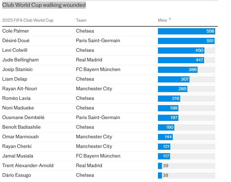 Top những cầu thủ 'cày ải' nhiều nhất tại Club World Cup.