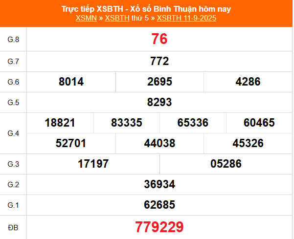 Kết quả xổ số Bình Thuận ngày 11/9/2025