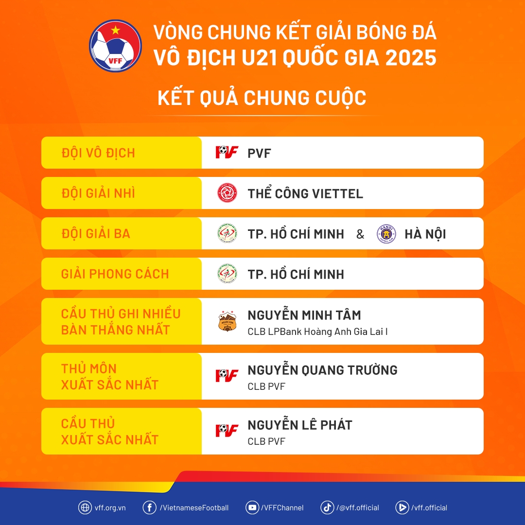 Kết quả chung cuộc giải đấu