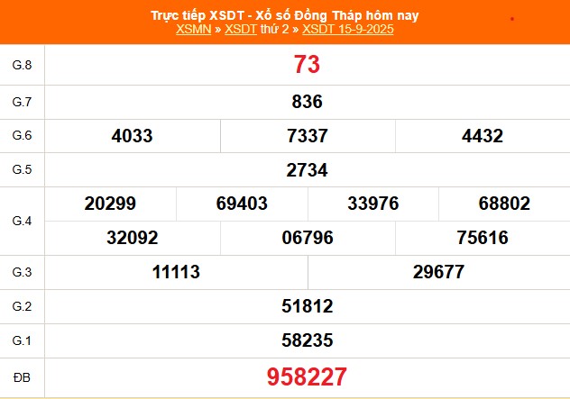 Kết quả xổ số Đồng Tháp ngày 15/9/2025