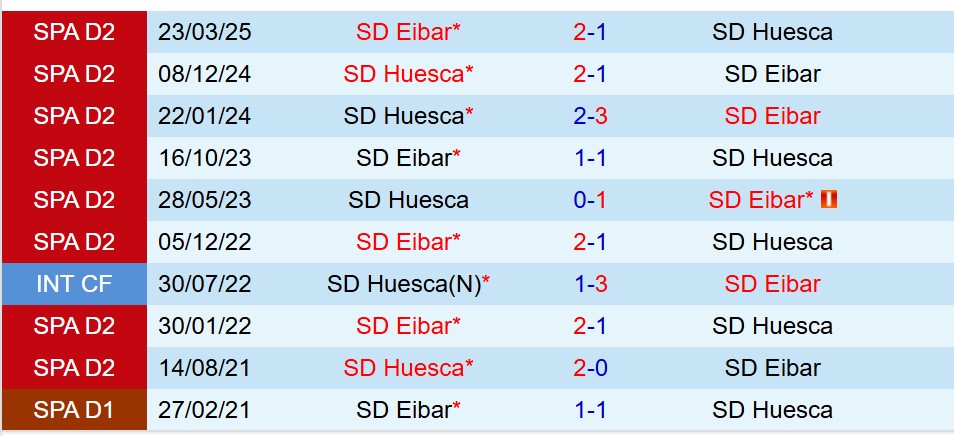 Thành tích đối đầu Huesca vs Eibar