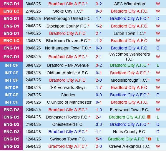 Bradford vs Grimsby