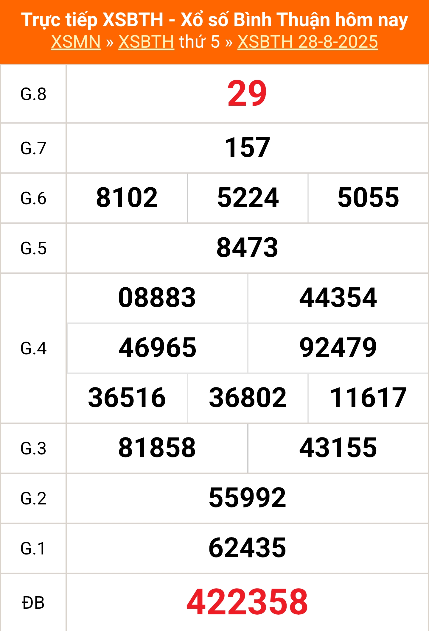Kết quả XSBTH ngày 4/9/2025