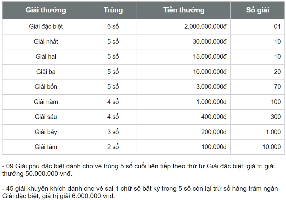 Cơ cấu giải thưởng của Xổ số kiến thiết Cần Thơ
