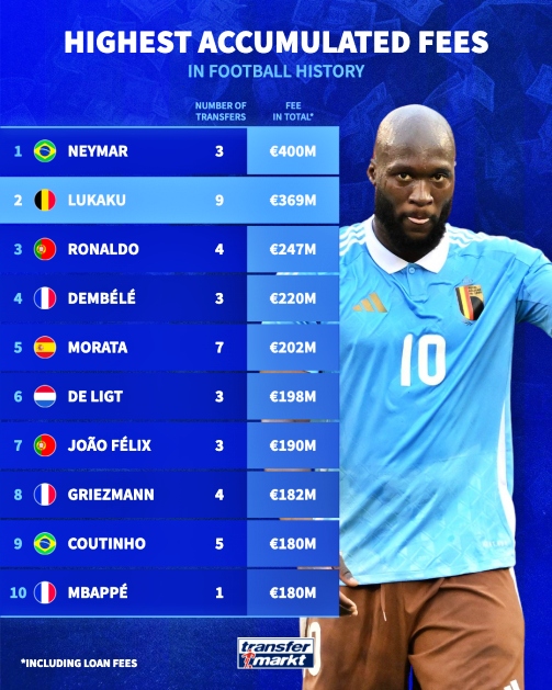 lukaku lập kỷ lục khiến ronaldo phải chào thua