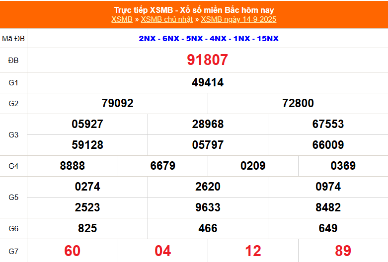 XSMB 14/9 - Kết quả Xổ số miền Bắc hôm nay 14/9/2025 - Kết quả XSMB Chủ nhật ngày 14 tháng 9 - Ảnh 1.