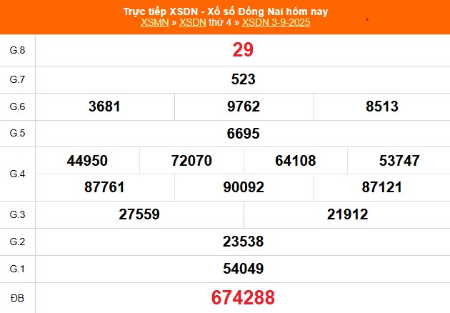 XSDN 3/9 - Kết quả xổ số Đồng Nai hôm nay 3/9/2025