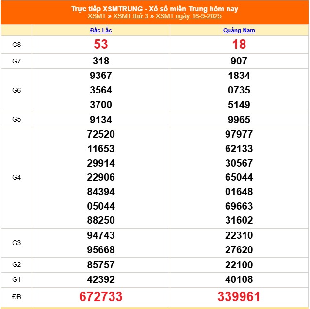 XSMT 16/9 - Kết quả xổ số miền Trung hôm nay 16/9/2025 - Kết quả XSMT thứ Ba ngày 16 tháng 9