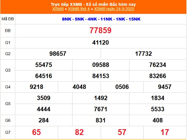 Kết quả Xổ số miền Bắc ngày 24/9/2025 Kết quả xổ số miền Bắc hôm nay ngày 24 tháng 9 năm 2025