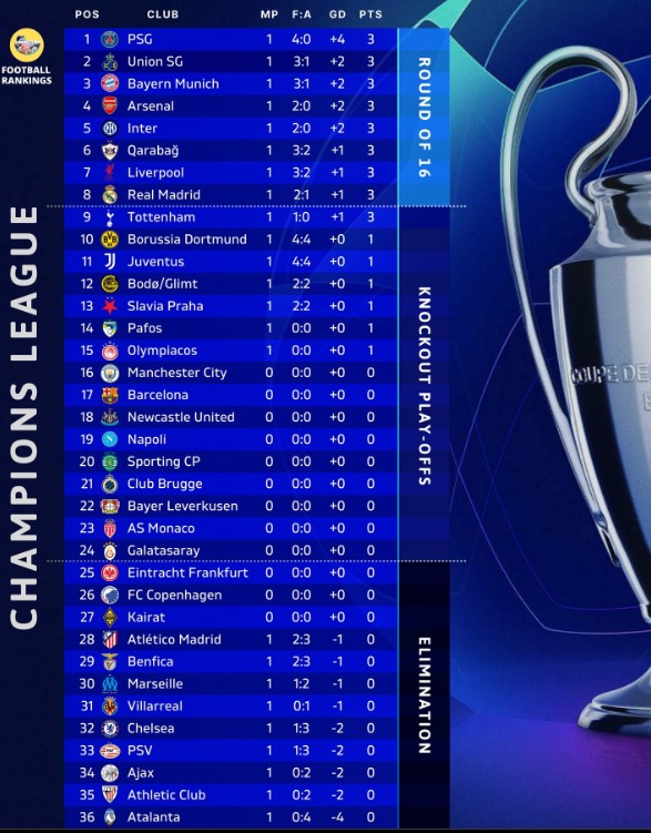 BXH Champions League sau lượt đấu thứ nhất BXH Champions League lượt trận đầu tiên