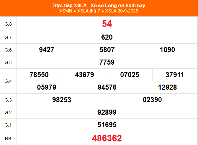Kết quả xổ số Long An ngày 20/9/2025