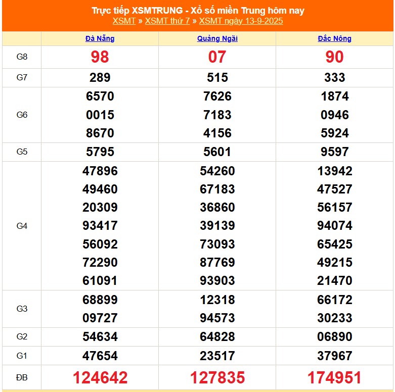 XSMT 14/9 - Kết quả xổ số miền Trung hôm nay 14/9/2025 - Trực tiếp xổ số hôm nay ngày 14 tháng 9 - Ảnh 1.