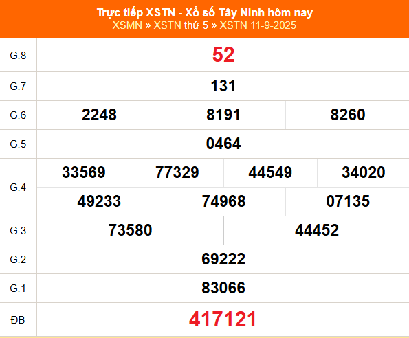 XSTN 18/9 - Kết quả xổ số Tây Ninh hôm nay 18/9/2025