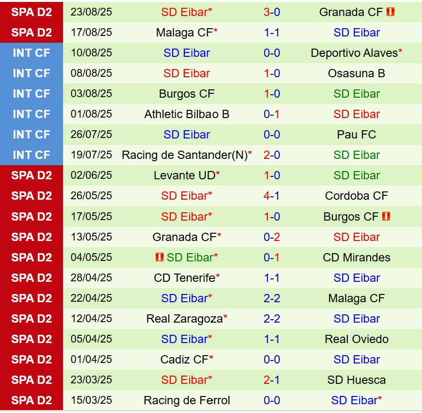 Phong độ gần đây của Eibar