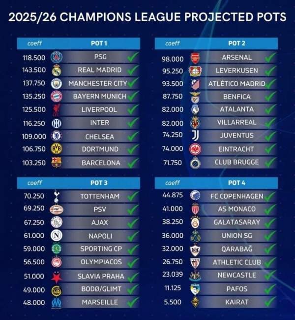 Danh sách 36 đội bóng tham dự Champions League 2025-2026 Danh sách các đội tham dự Champions League